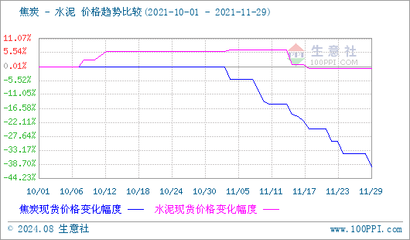 生意社:需求不佳 11月華東地區(qū)水泥價格走低